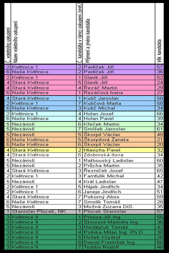 Tabulka kandidátů a sdružení do komunálních voleb 2010 v Květnici