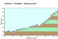 profil trasy Květnice-Hradešín